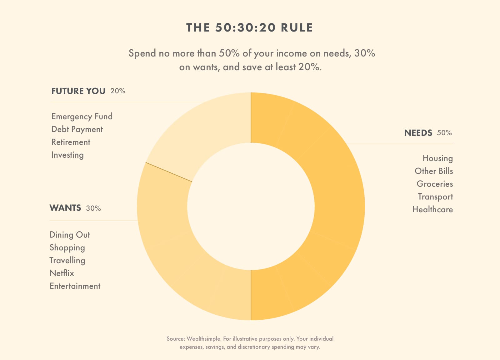 Pie chart breaking down the 50:30:20 rule